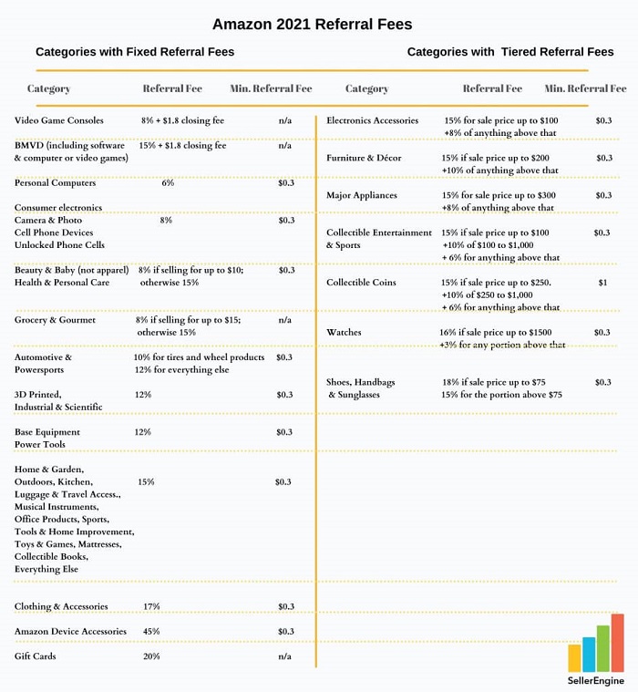 2021做亞馬遜，賣家需要知道哪些基礎(chǔ)費(fèi)用？